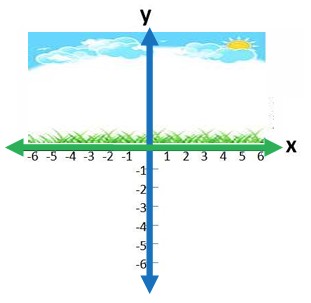 How to use X and Y coordinates